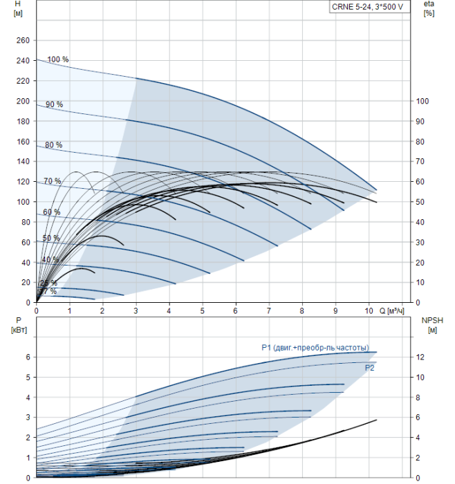 Насос для повышения давления Grundfos CRNE 5-24 N-FGJ-A-E-HQQE  