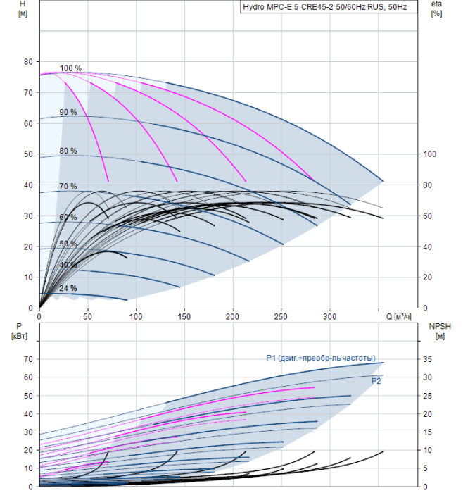 Насос для повышения давления Grundfos Hydro MPC-E 5 CRE45-2 50/60Hz RUS  