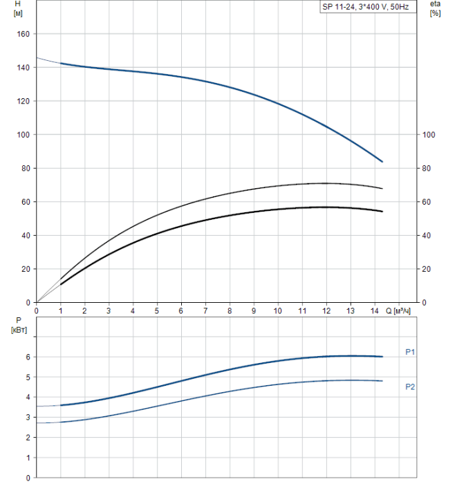Скважинный насос Grundfos SP 11-24