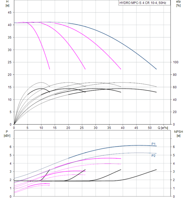 Насос для повышения давления Grundfos HYDRO MPC-S 4 CR 10-4  