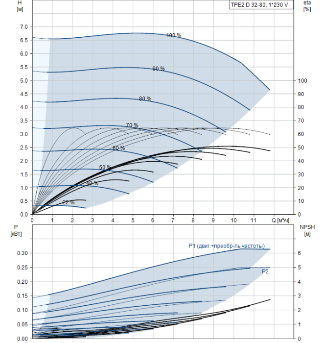 Насосная станция Grundfos TPE2 32-80-N-A-F-A-BQQE  
