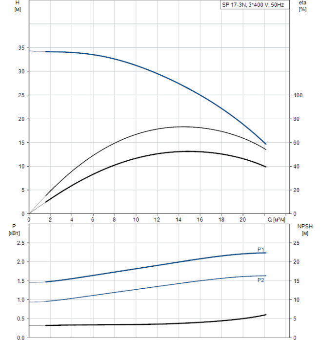 Скважинный насос Grundfos SP 17-3N (380В)