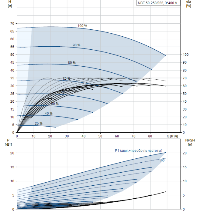 Канализационная установка Grundfos NB E50-250/222 A-F2-A-BAQE  