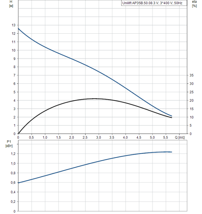 Дренажный насос Grundfos Unilift AP35B.50.08.3.V  