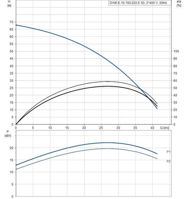 Дренажный насос Grundfos DWK E.10.150.220.5.1D  