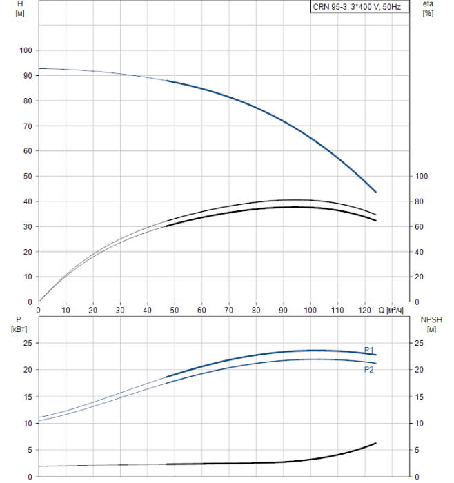Насос для повышения давления Grundfos CRN 95-3 A-F-A-E-HQQE  