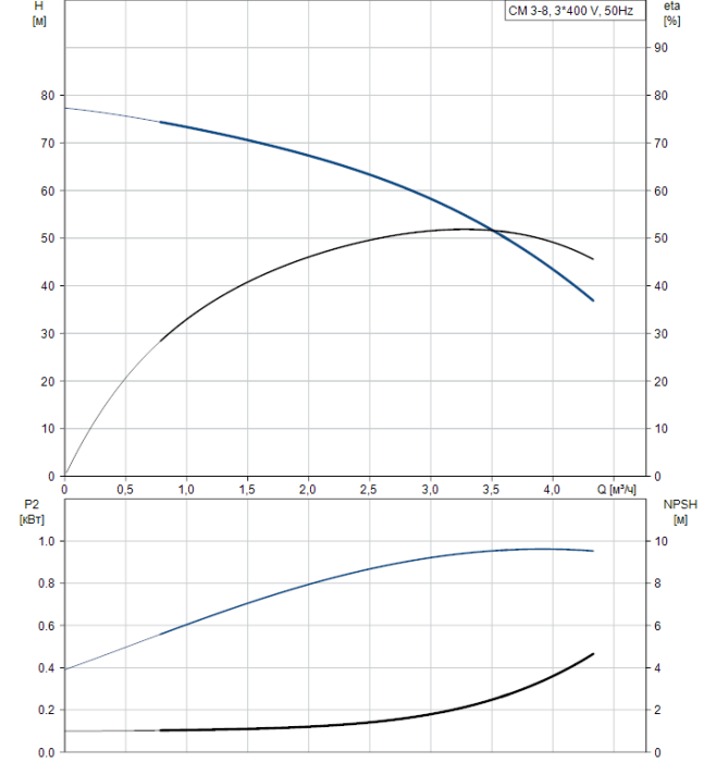 Насос для повышения давления Grundfos CM3-8 A-R-A-V-AQQV  