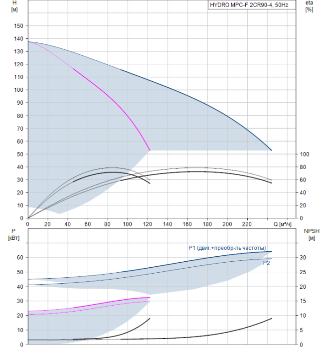 Насос для повышения давления Grundfos HYDRO MPC-F 2CR90-4  