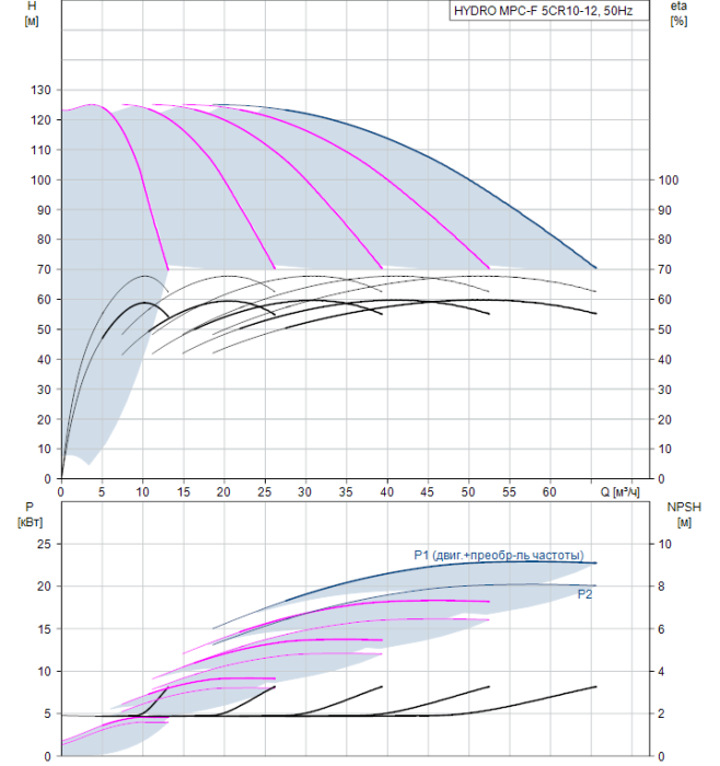 Насос для повышения давления Grundfos HYDRO MPC-F 5CR10-12  