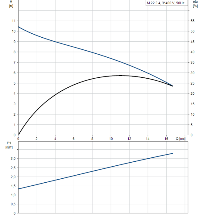 Канализационная установка Grundfos M.22.3.4 кабель 10м  