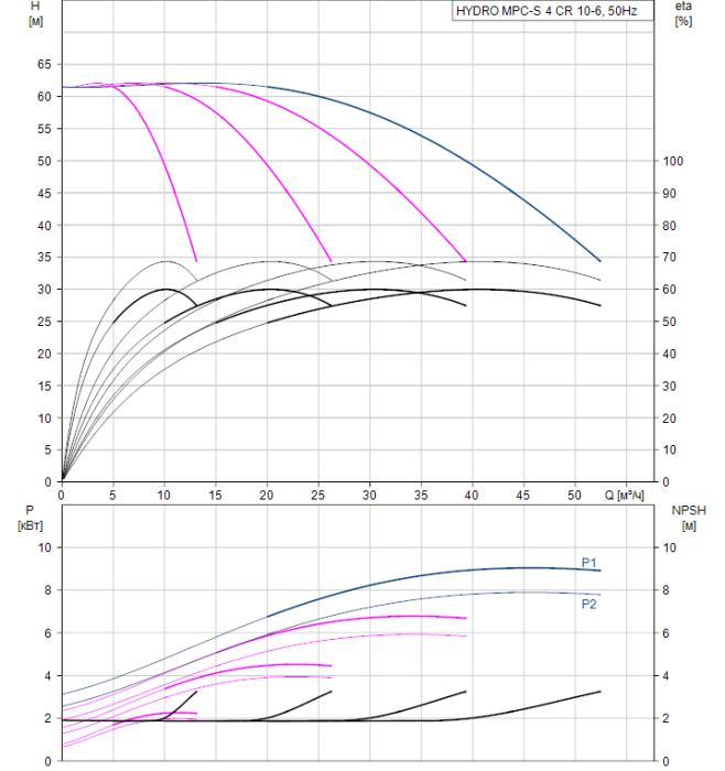 Насос для повышения давления Grundfos HYDRO MPC-S 4 CR 10-6  