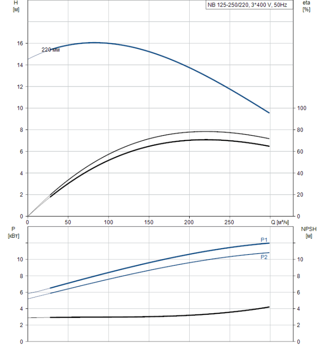 Поверхностный насос Grundfos NB 125-250/220 A-F2-A-BAQE  