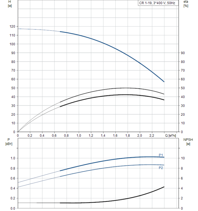 Поверхностный насос Grundfos CR 1-19 A-FGJ-A-E-HQQE  