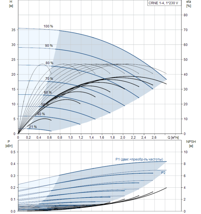   Насос для повышения давления Grundfos CRNE 1-4 A-P-G-E-HQQE  