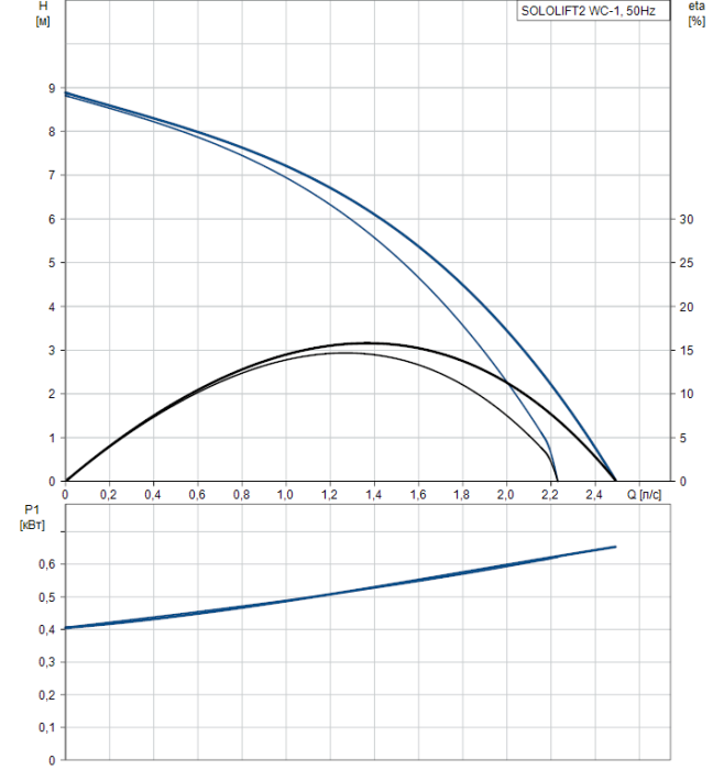 Канализационная установка Grundfos SOLOLIFT2 WC-1  