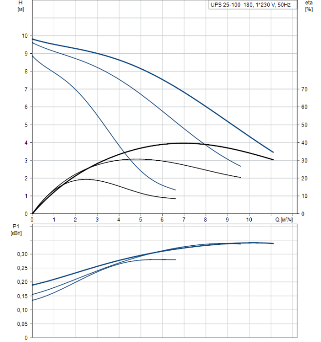Циркуляционный насос Grundfos UPS 25-100 180  