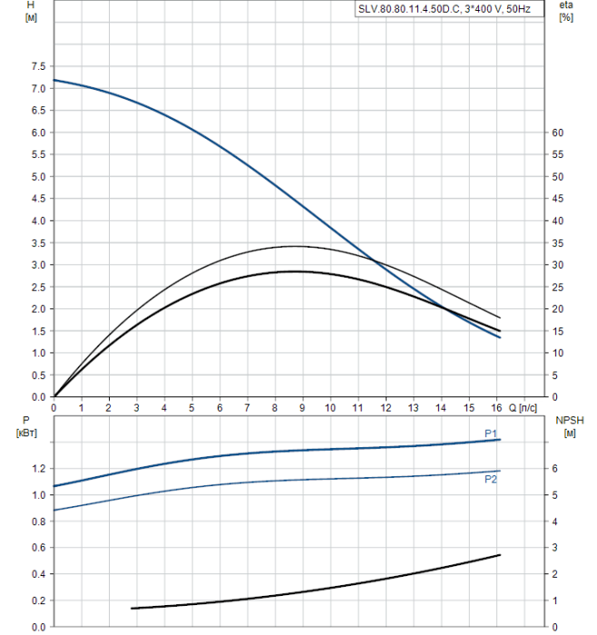 Дренажный насос Grundfos SLV 80.80.11.4.50D  