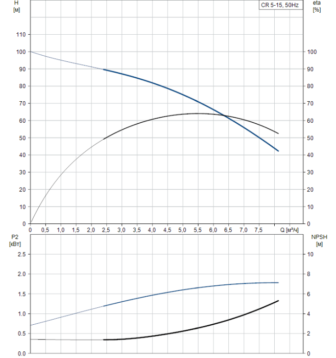 Насос для повышения давления Grundfos CR 5-15 A-FGJ-A-V-HQQV  