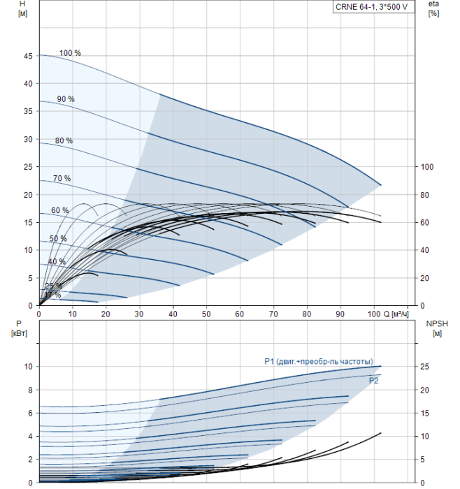 Насос для повышения давления Grundfos CRNE 64-1 N-F-A-E-HQQE  