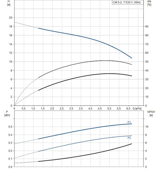 Насос для повышения давления Grundfos CM5-2 A-R-A-E-AQQE  