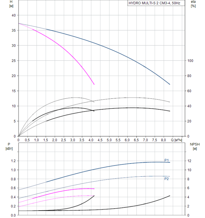 Насосная группа Grundfos HYDRO MULTI-S 2 CM3-4  