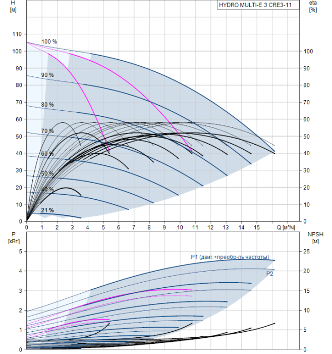 Насосная группа Grundfos HYDRO MULTI-E 3 CRE3-11  