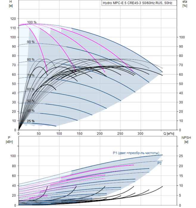 Насос для повышения давления Grundfos Hydro MPC-E 5 CRE45-3 50/60Hz RUS  