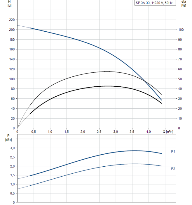Скважинный насос Grundfos SP 3A-33  