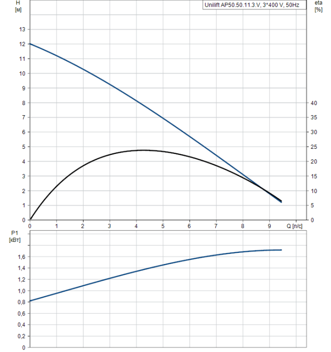 Дренажный насос Grundfos Unilift AP50.50.11.3.V  