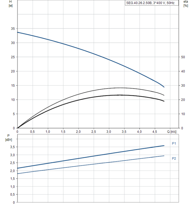 Дренажный насос Grundfos SEG.40.26.2.50B  