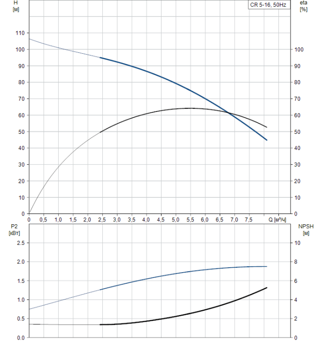 Насос для повышения давления Grundfos CR 5-16 A-A-A-E-HQQE  