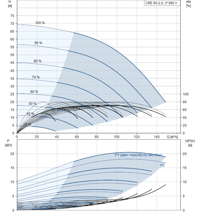 Насосная станция Grundfos CRE 95-2-2 A-F-A-E-HQQE  