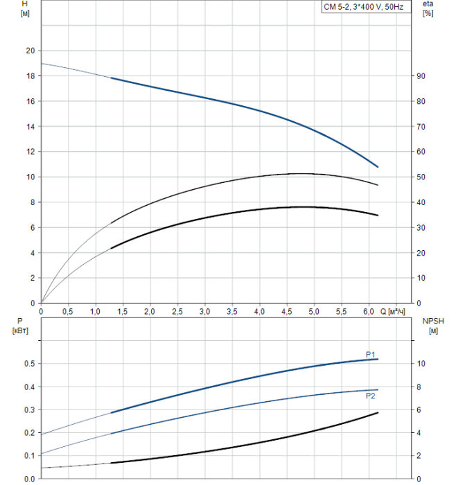 Насос для повышения давления Grundfos CM5-2 A-R-A-E-AQQE  