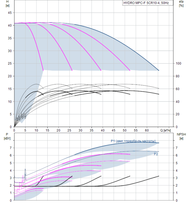 Насос для повышения давления Grundfos HYDRO MPC-F 5CR10-4  
