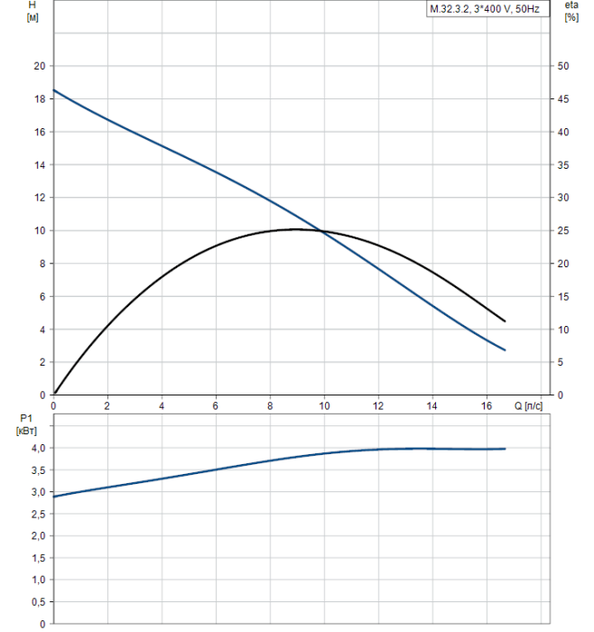 Канализационная установка Grundfos M.32.3.2  