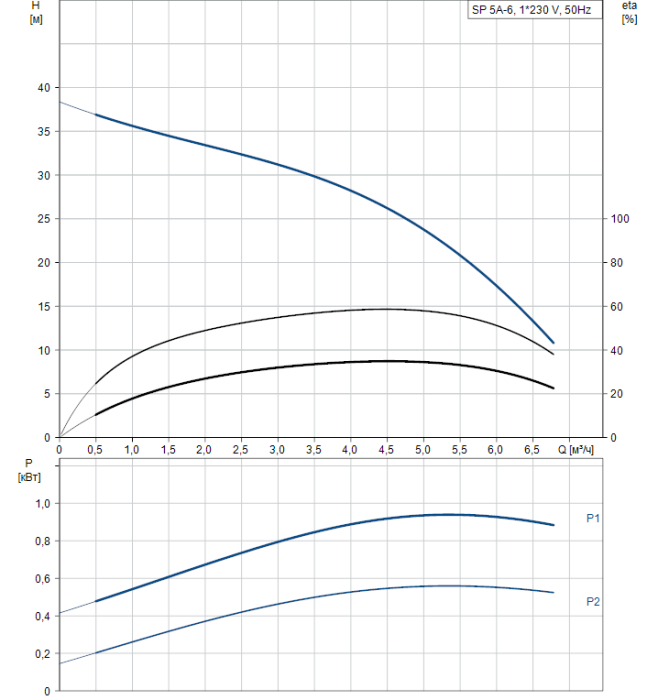 Скважинный насос Grundfos SP 5A-6  