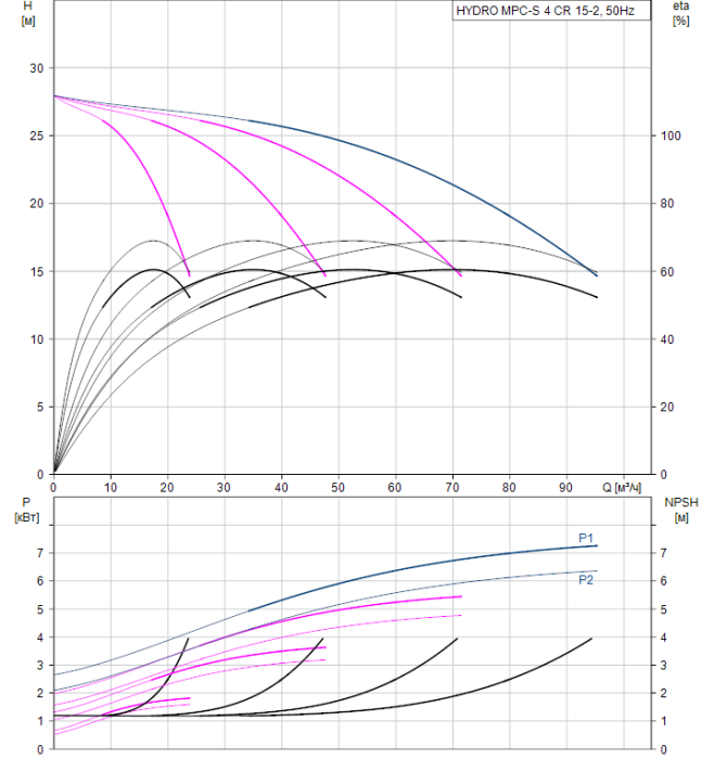 Насос для повышения давления Grundfos HYDRO MPC-S 4 CR 15-2  