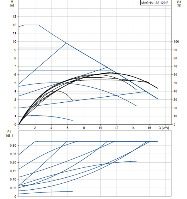 Циркуляционный насос Grundfos MAGNA1 32-120 F  