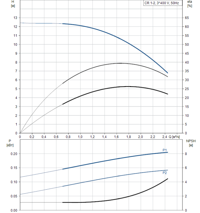 Поверхностный насос Grundfos CR 1-2 A-A-A-E-HQQE  