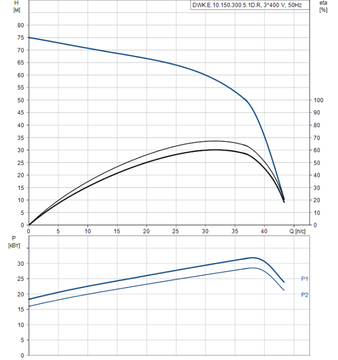 Дренажный насос Grundfos DWK E.10.150.300.5.1D.R  