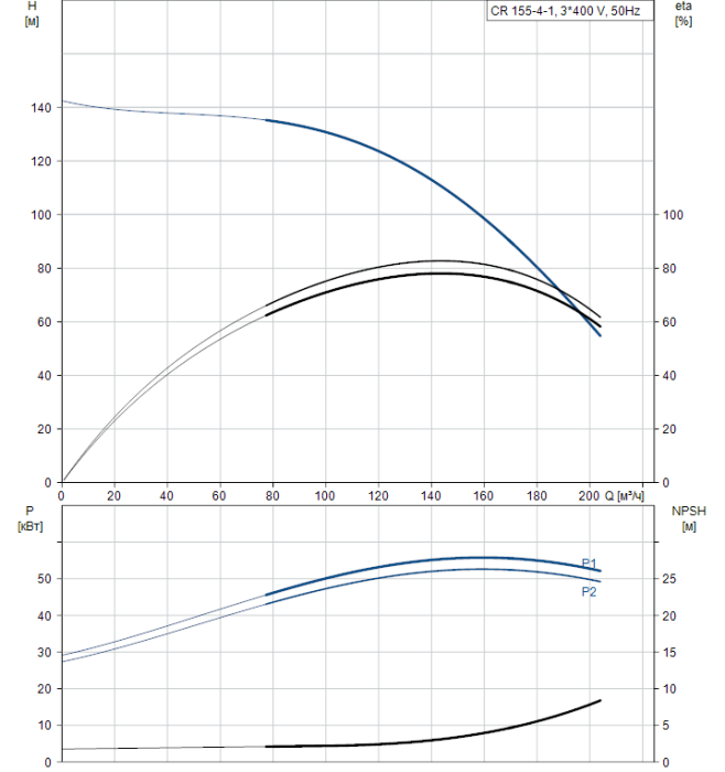 Насос для повышения давления Grundfos CR 155-4-1 A-F-A-V-HQQV  