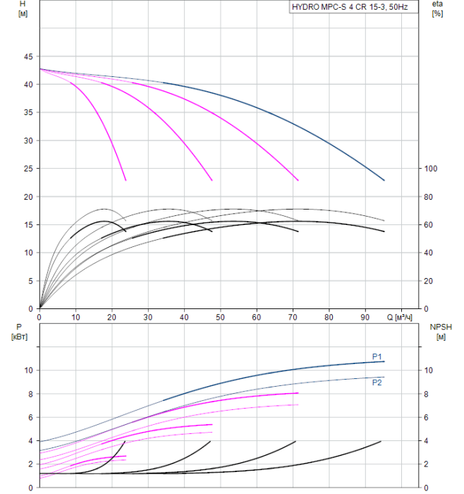 Насос для повышения давления Grundfos HYDRO MPC-S 4 CR 15-3  
