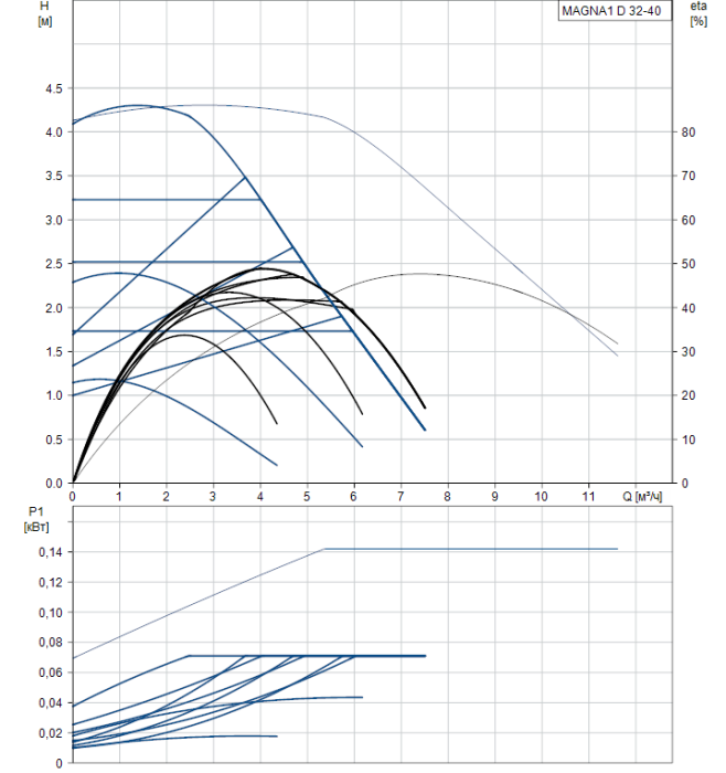 Циркуляционный насос Grundfos MAGNA1 D 32-40  