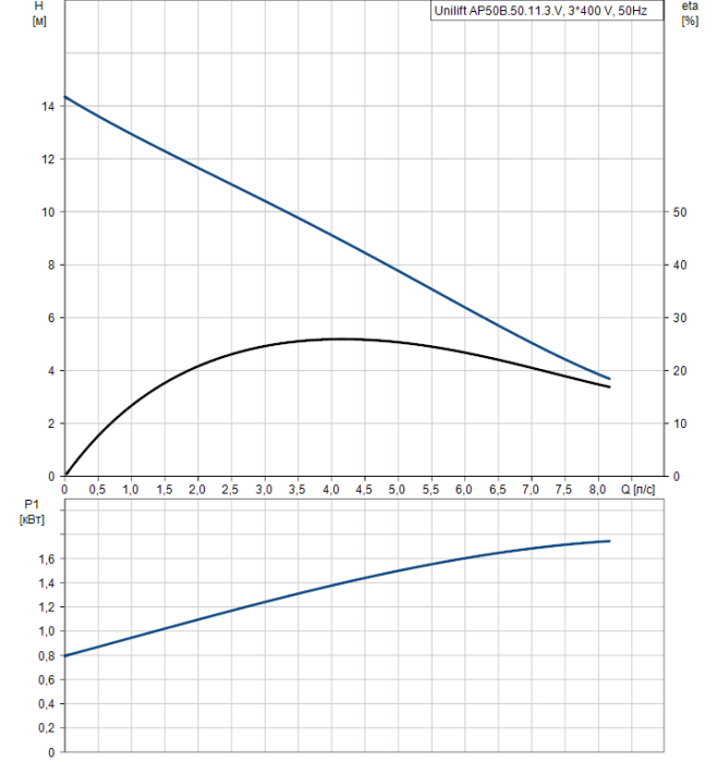 Дренажный насос Grundfos UNILIFT AP 50B.50.11.3V  
