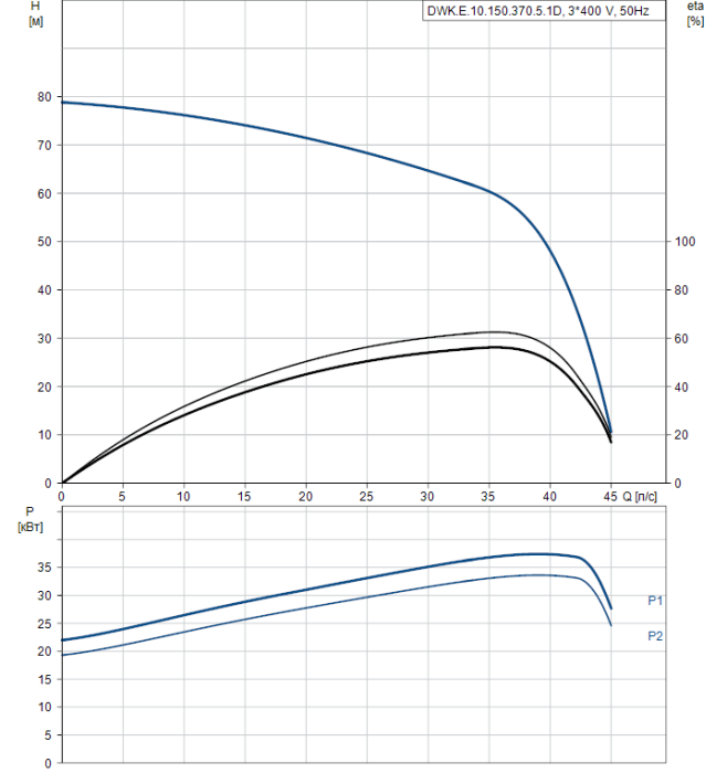 Дренажный насос Grundfos DWK E.10.150.370.5.1D  