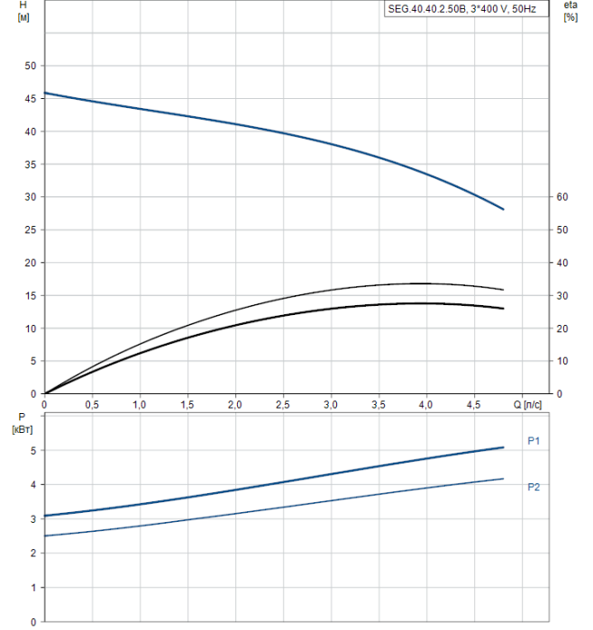 Дренажный насос Grundfos SEG.40.40.2.50B  