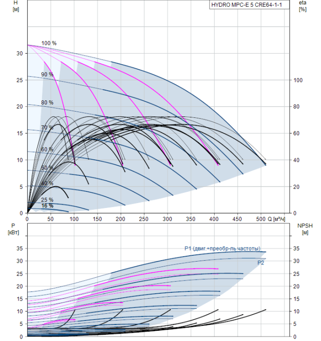 Насос для повышения давления Grundfos HYDRO MPC-E 5 CRE64-1-1  