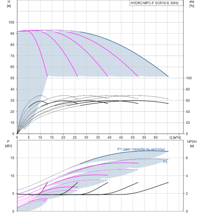 Насос для повышения давления Grundfos HYDRO MPC-F 5CR10-9  