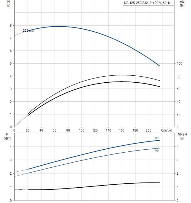 Поверхностный насос Grundfos NB 125-250/232 A-F2-A-BAQE  