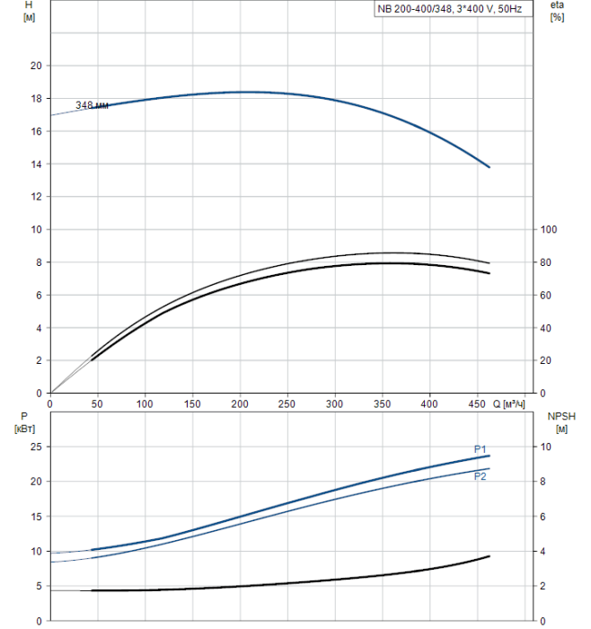 Поверхностный насос Grundfos NB 200-400/348 A-F1-A-BAQE  